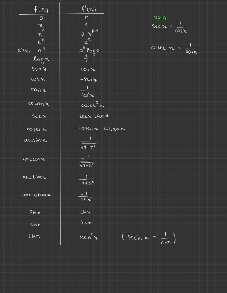 Tabela Derivadas