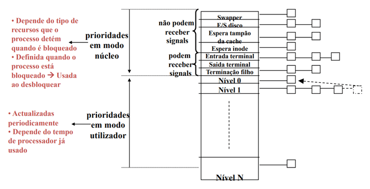 Prioridades em Unix